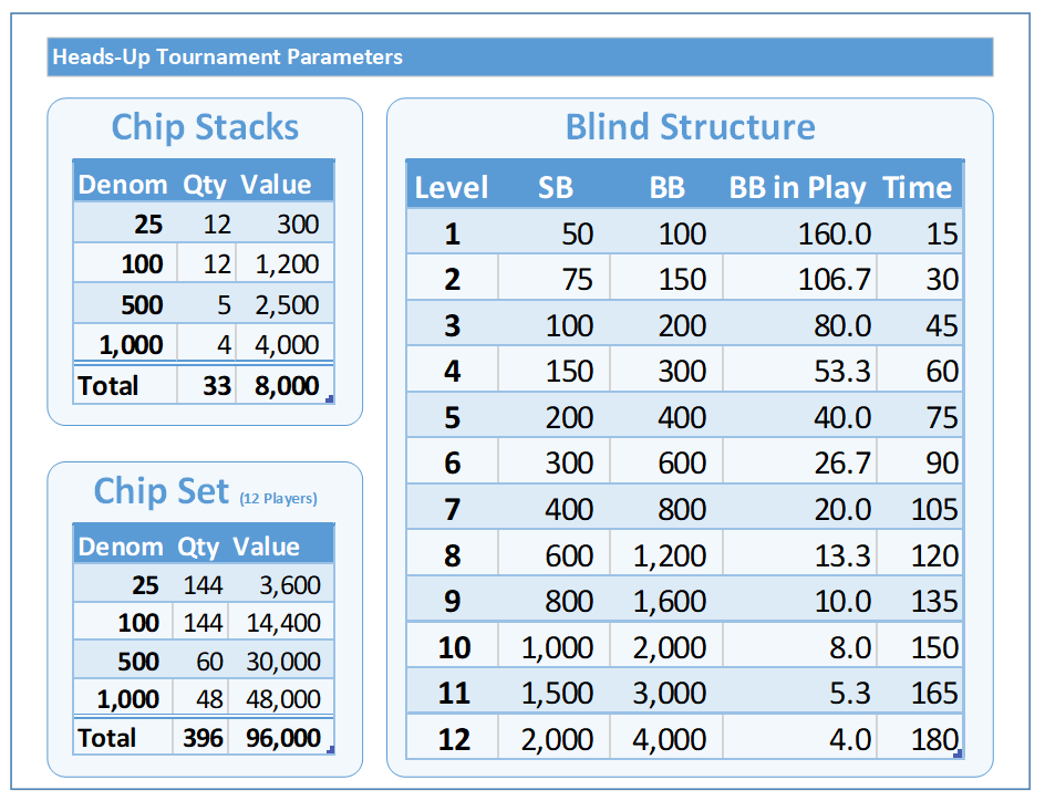 Tourney Heads Up Tournament Plan And Structure Poker Chip Forum