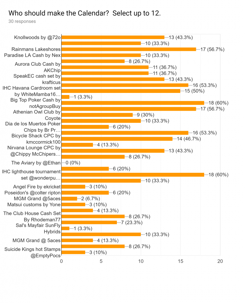 Forms response chart. Question title: Who should make the Calendar?  Select up to 12.. Number of responses: 30 responses.