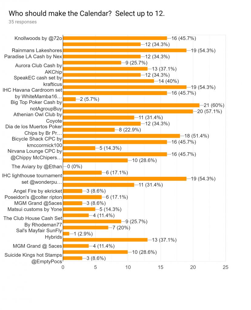 Forms response chart. Question title: Who should make the Calendar?  Select up to 12.. Number of responses: 35 responses.