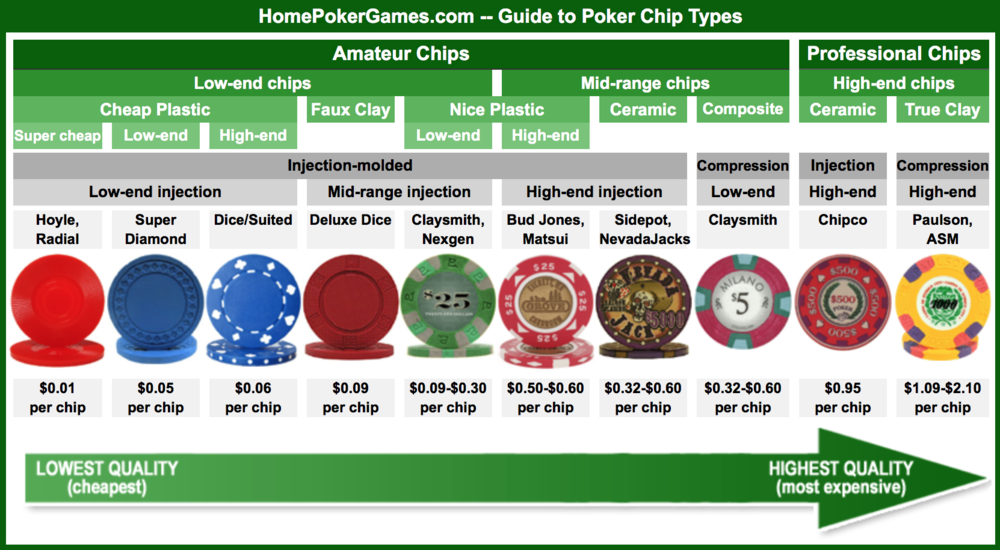 Types of poker chips