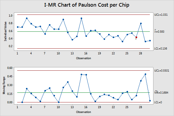 I-MR Chart of Paulson.jpg