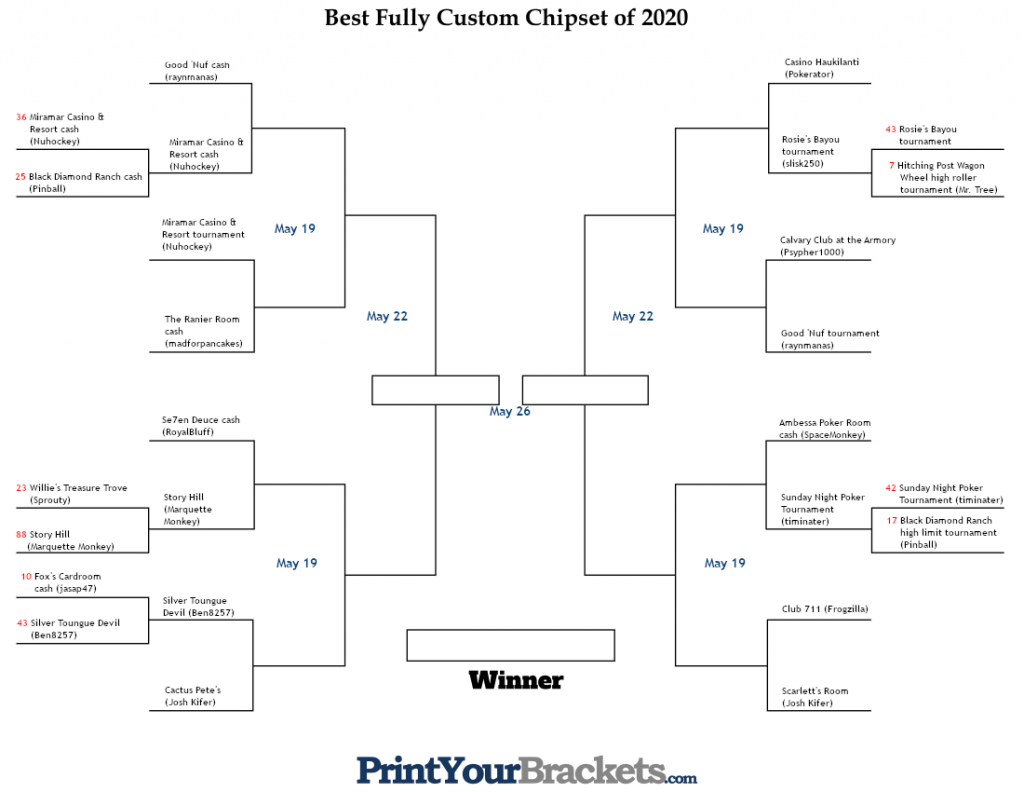 Best Fully Custom Chipset Of 2020 Bracket 