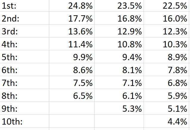 Tournament Percentages.PNG